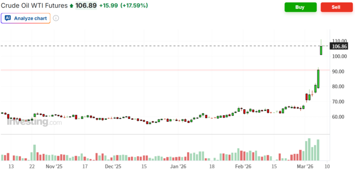  9일 오전 8시 50분 현재 서부텍사스산원유(WTI) 선물 가격이 전장 대비 15.99달러(17.59%) 급등한 배럴당 106.89달러를 기록하며 가파른 상승 곡선을 그리고 있다. 이란의 참전 등 중동발 지정학적 