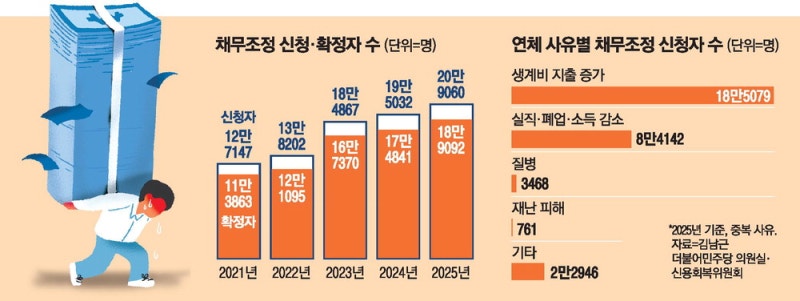 양극화의 그늘 … 채무조정 신청 20만건 돌파