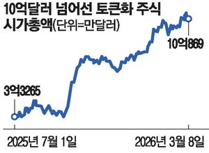 금·은·실물주식까지 거래 … 토큰주식 시총 10억弗 돌파