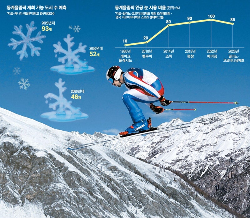 50년째 인공눈 연명, 벼랑끝 동계올림픽 … "변해야 산다"