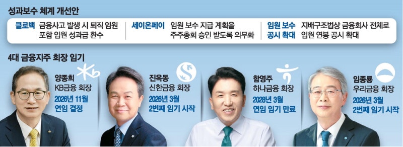 [단독] 금융 사고땐 … 퇴직한 임원 성과급도 환수한다