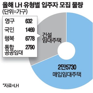 서울 대방·고양 창릉 등…LH, 임대 3.7만가구 공급