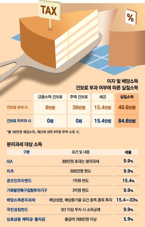 분리과세로 세금 깎아준다더니 … 건보료가 개인 투자 발목잡나