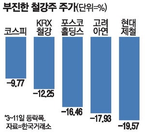 에너지값 급등에 비용부담 쑥 철강株, 지수반등에도 '비실'