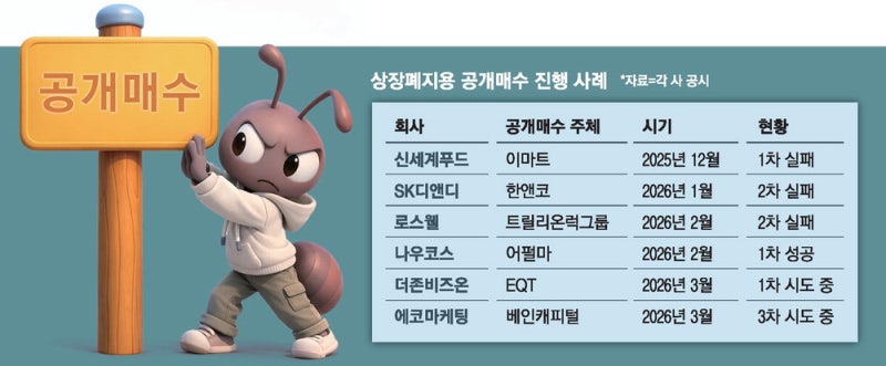 "공개매수가 높여라"… 상폐 제동거는 개미