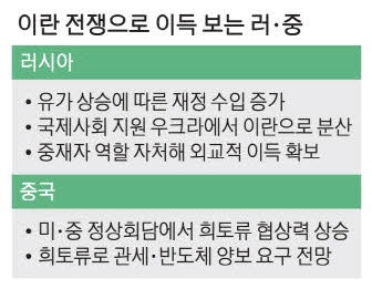 러, 원유 수출늘고 제재해제도 기대…中, 군사용 희토류로 美협상력 높여
