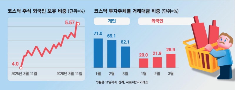 달라진 코스닥 … 외국인도 쓸어담는다