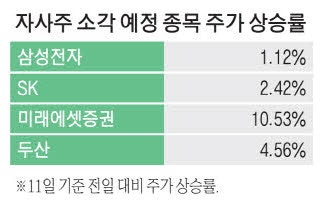 자사주 소각, 다음 주자?…증권·지주사 주가 강세