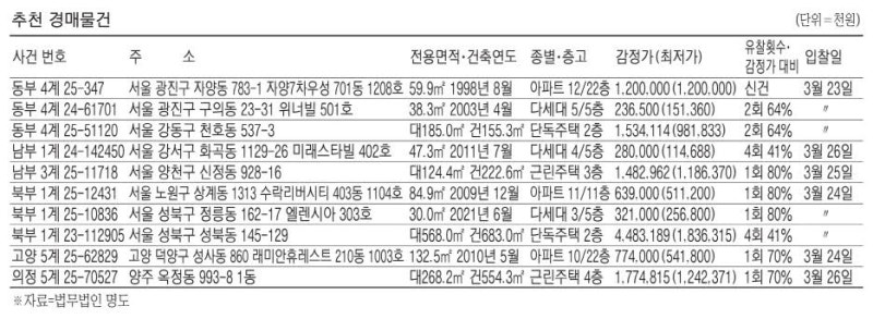 쌍문동 27평형 아파트 4억4800만원