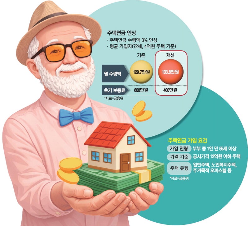 "4억 주택 맡기면 月 133만원"…내집에 살면서 연금 받으세요