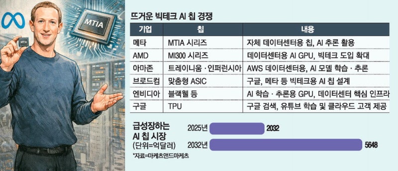 빅테크 AI칩 개발 전쟁…신난 K반도체