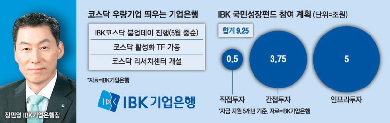 中企 전문성 살려…IBK, 코스닥 붐업 이끈다