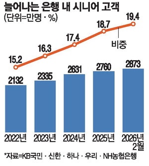 [금융 라운지] 은행 고객수 정체인데…시니어는 3년새 35% 늘어