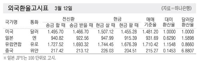 [표] 외국환율고시표