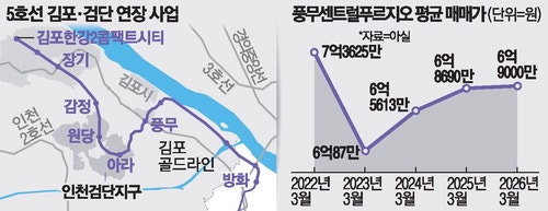 "지옥철 해방"… 5호선 연장에 들뜬 김포