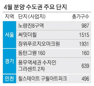 4월 수도권 2.1만가구 분양 … 작년 대비 2배