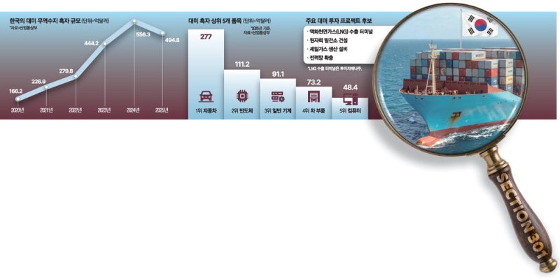 美의 관세 돌려막기 … 韓 전자·車·철강에 "과잉 생산" 트집