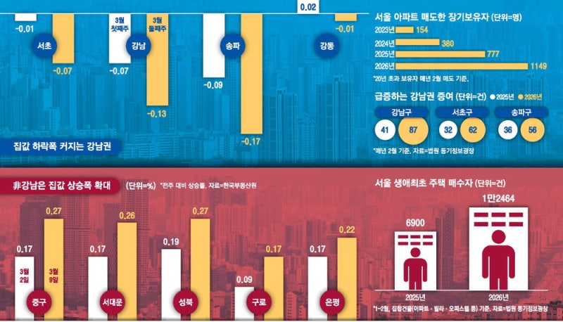 노도강 아닌 강남부터 팔았다 … 고가 1주택자도 매도행렬 가세