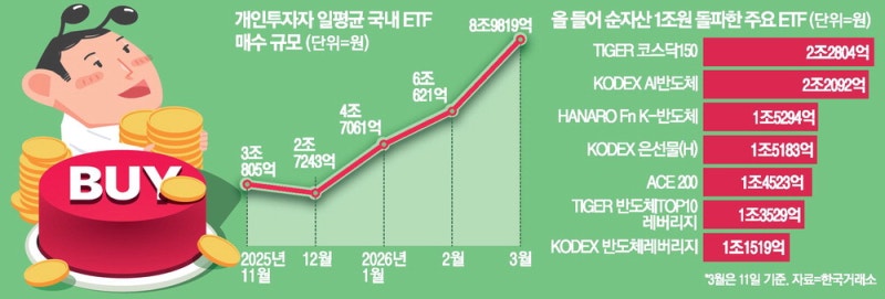 개별종목은 무서워…개인, ETF 하루 9조 샀다