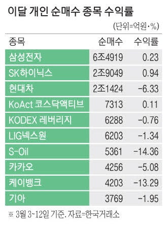 삼전닉스 사들인 동학개미 …이달 수익률 선방