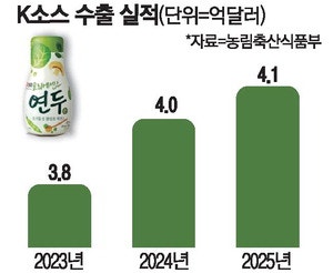 해외영토 넓히는 K조미료 북미 찍고 유럽 시장 상륙