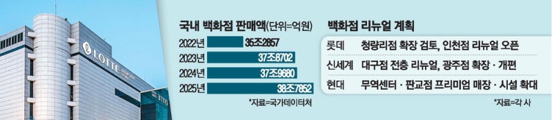 백화점 '리뉴얼'로 강북·지방 거점 키운다
