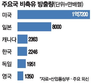 美, 1.7억배럴 비축유 방출 … 전체의 40%