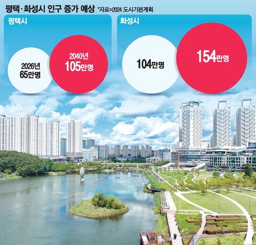 반도체 특수에 … 평택·화성 인구 증가 기대