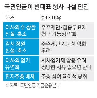 상법개정 맞춰…국민연금 주총서 목소리 키운다