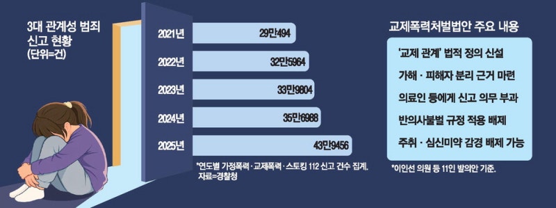 이별 통보에 앙심 … 교제폭력 신고 속출에도 입법은 '0'