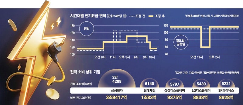 中企는 전기료 인하 혜택 …24시간 가동 반도체·석화 '그림의 떡'