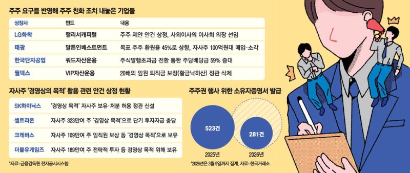 특별퇴직금 철회하고 배당재원 늘리고 … 기업 주주환원 확대