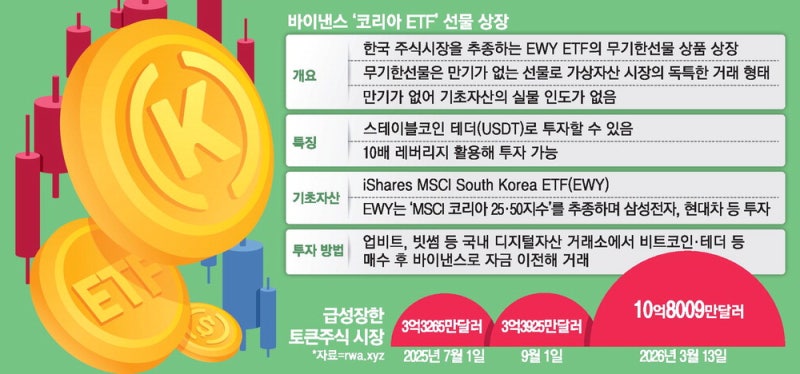 세계최대 코인거래소에 코리아ETF 나온다