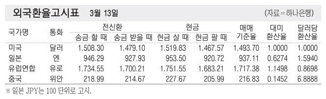 [표] 외국환율고시표