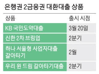 "금리 더 낮게"… 제2금융 → 은행 대환대출 확대