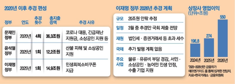 최대 20조 ‘고유가 추경'… 지역화폐 검토