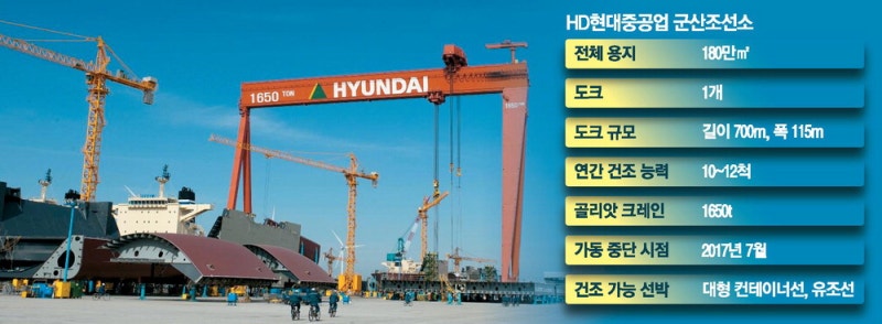 HJ重 모기업, HD현대 군산조선소 품는다