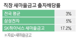 하이닉스 새마을금고 배당률 17.2% '역대급'