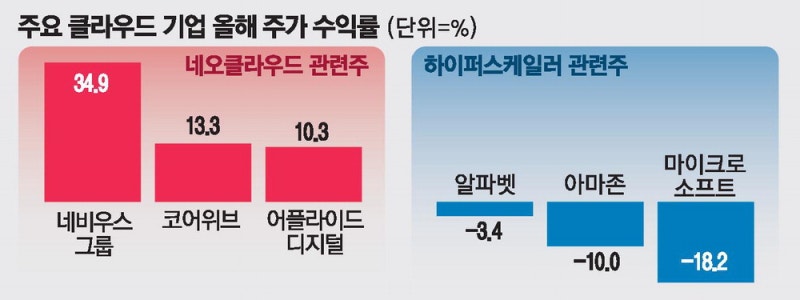 빅테크 3대장 죽쑬때 … 떠오르는 차세대 AI 인프라株