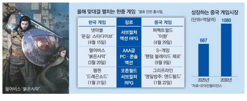 한중 대표 게임사, 서브컬처·AAA 전면전