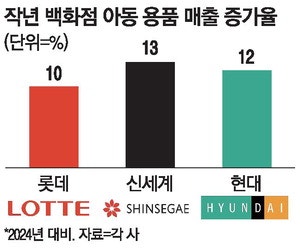 "귀한 자녀 위해 비싸도 사준다"…작년 백화점 아동용품 매출 '쑥'