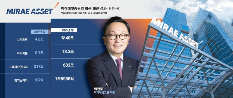 "호주 포시즌스 호텔 개발해 제2의 스페이스X 성공신화 쓸 것"