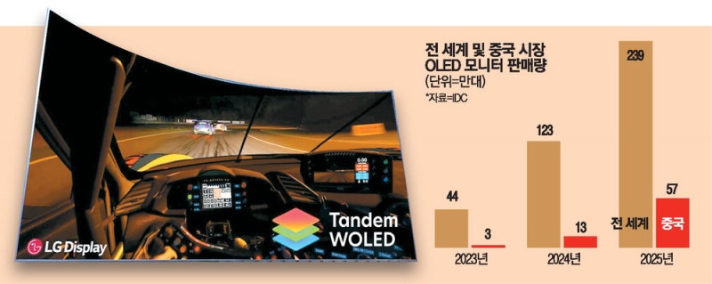 [단독] LGD OLED 패널, 中서 압도적 기술력 증명
