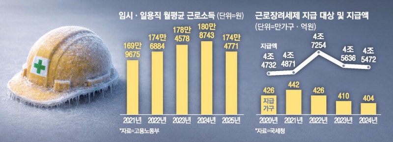 임시일용직 소득, 건설 한파로 14년만에 감소