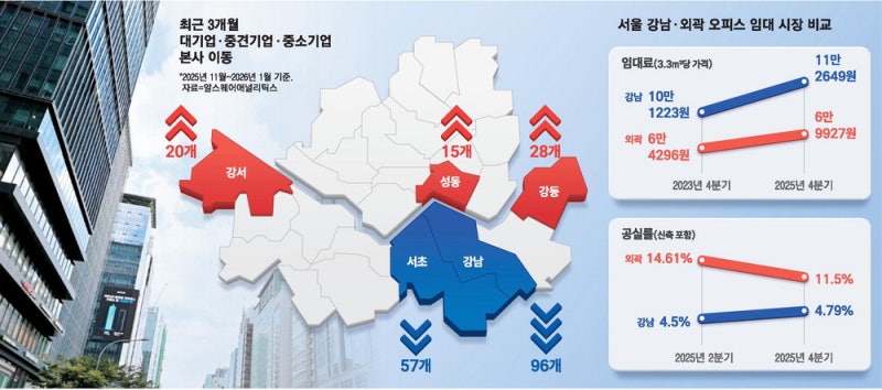'강남 엑소더스' 기업들 … 임대료 싼 고덕·마곡行