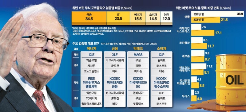 '버핏 픽' 금융·에너지株 주목 … 중동전쟁 피난처로 부상