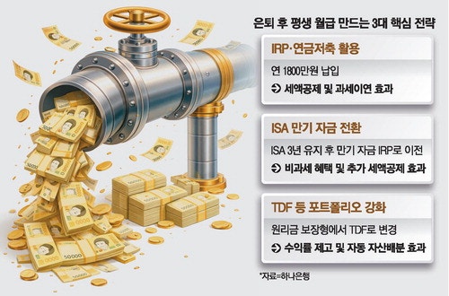 [100세 시대 컨설팅] 퇴직후 '몇억' 보다는 … 月현금흐름 '몇백만원' 설계를