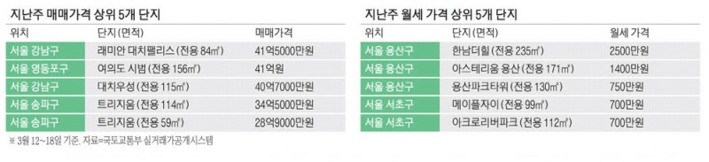 [주간 아파트 랭킹] "월세가 직장인 연봉 수준"… 한남더힐 月 2500만원 '톱'