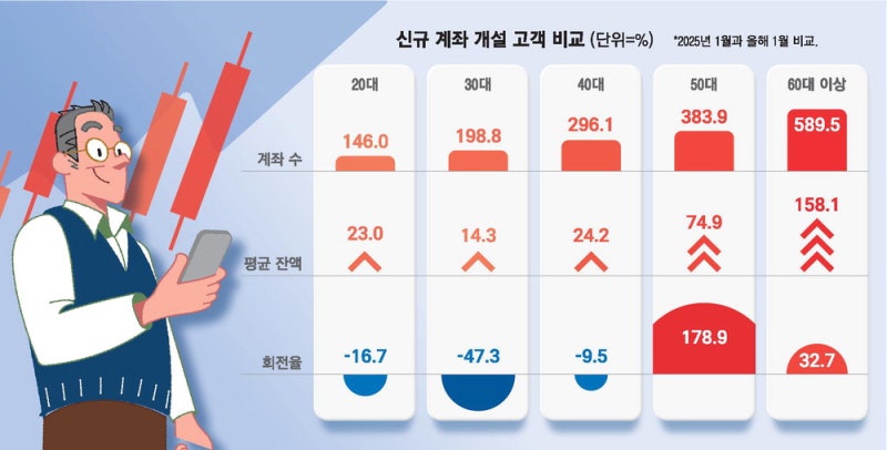 불장 뛰어든 5060 개미군단…빚투·단타 급증