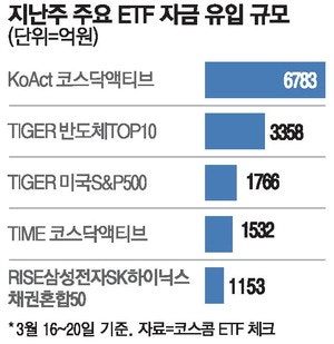 코스닥 액티브 인기몰이 … ETF 순매수 2주연속 1위